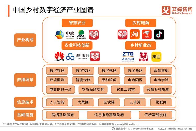 2022年中国乡村数字经济观察 乡村旅游回暖与农村电商规模化发展